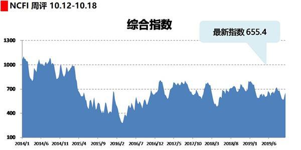 海上丝路指数：市场舱位依然紧张 综合指数持续上涨