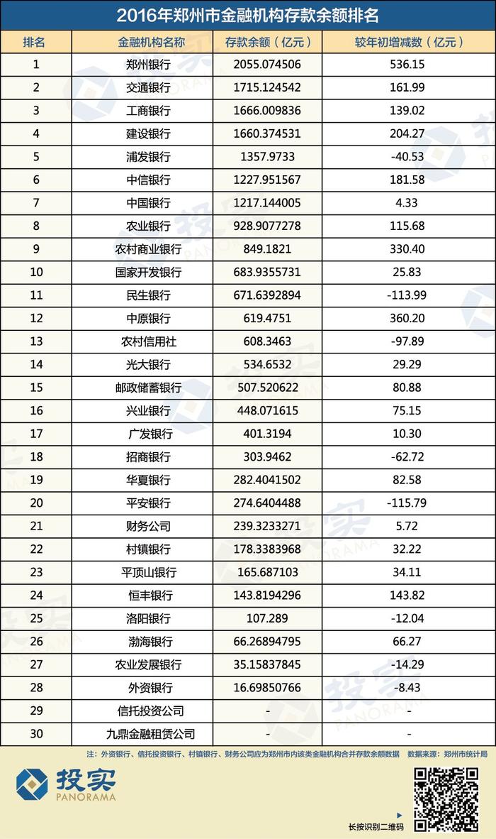 郑州29家金融机构存贷款规模全榜单：5家银行存款负增长 这两家逆袭