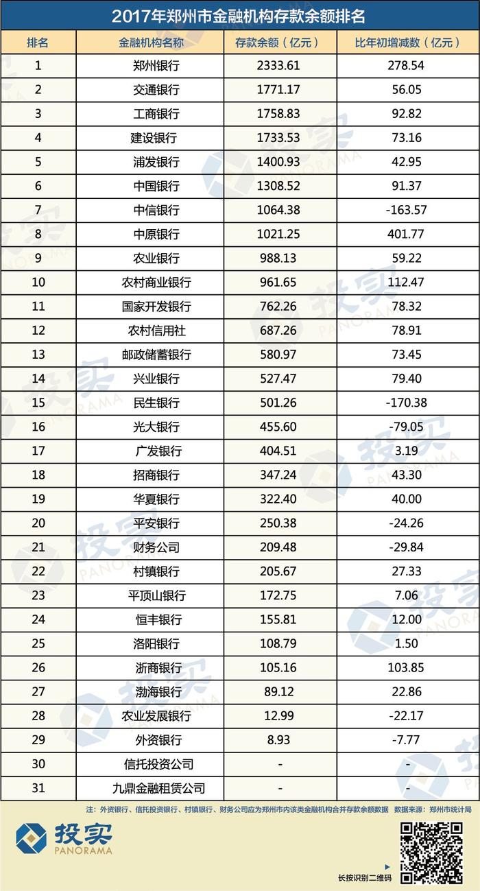 郑州29家金融机构存贷款规模全榜单：5家银行存款负增长 这两家逆袭