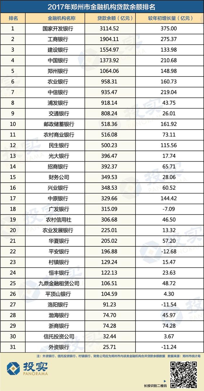 郑州29家金融机构存贷款规模全榜单：5家银行存款负增长 这两家逆袭