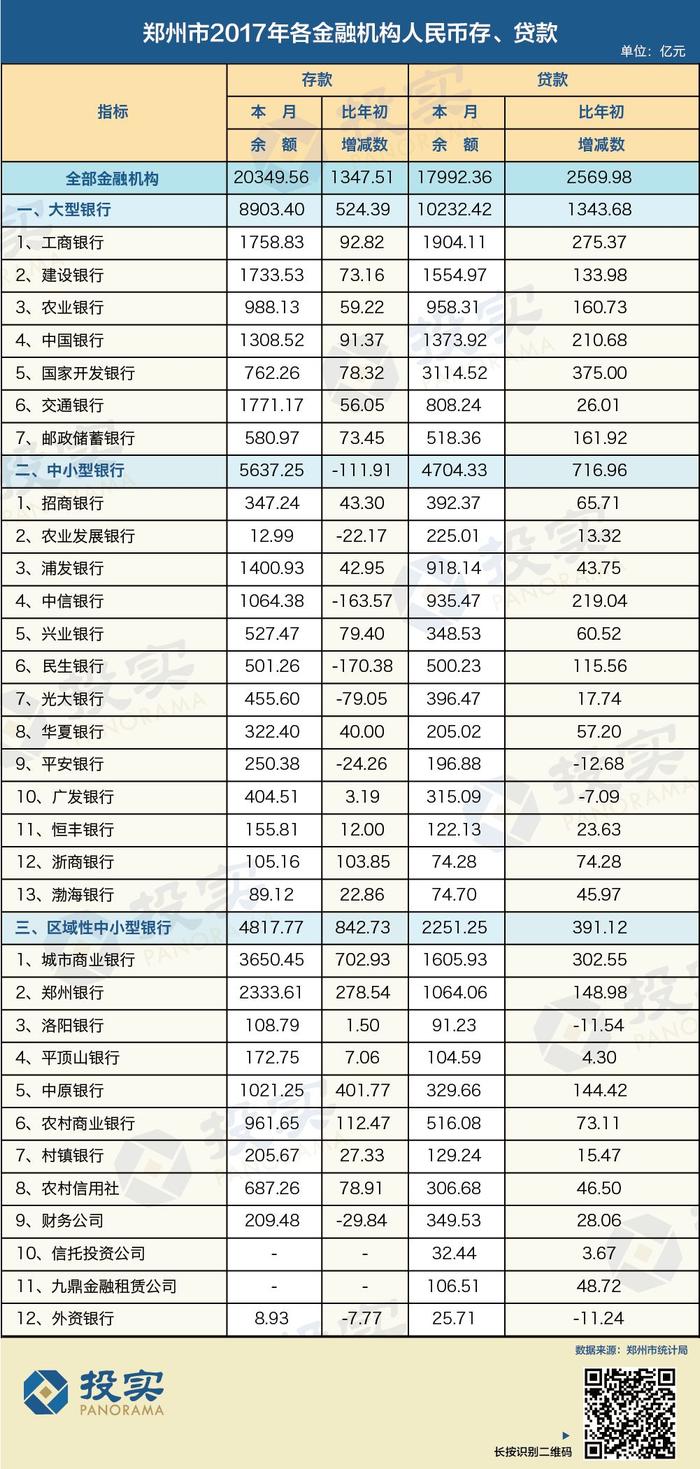 郑州29家金融机构存贷款规模全榜单：5家银行存款负增长 这两家逆袭