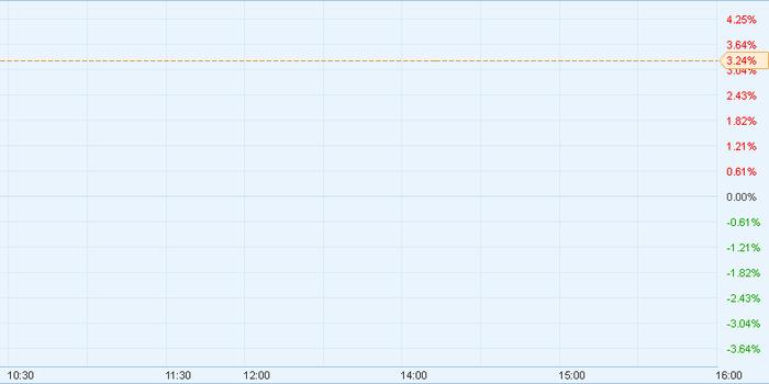 港股异动︱中国铝业(02600)涨3% 充分受益供