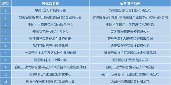 省级科技企业孵化器名单、众创空间备案名单公