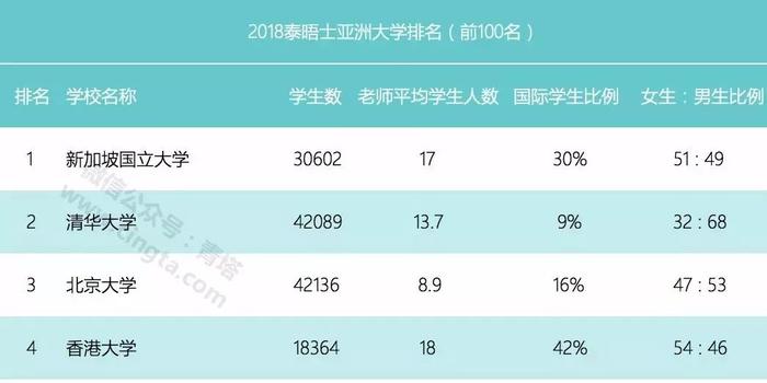 2018泰晤士亚洲大学排名出炉,天津大学上榜!