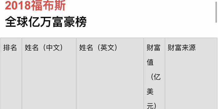 福布斯2018年度全球亿万富豪榜:中国新上榜富