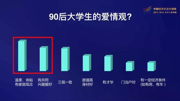 “有钱”排最后！90后大学生找对象，最看重的竟是…