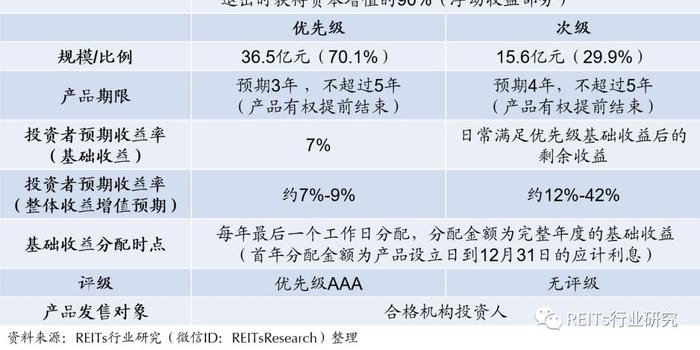 中信启航REITs:国内首单股权REITs产品述评