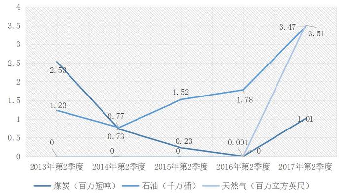 李巍宋亦明：特朗普的能源政策影响究竟多大？（下）