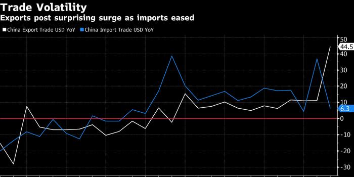 中国2月出口同比大增36.2% 对美贸易顺差扩大
