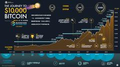 一年内暴涨逾10倍 比特币期间经历了什么？