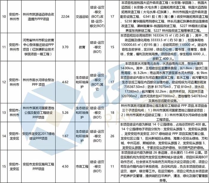 总投资2944亿元 河南省新增294个PPP入库项目丨名单&联系方式