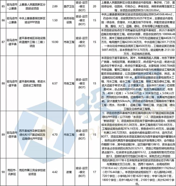 总投资2944亿元 河南省新增294个PPP入库项目丨名单&联系方式