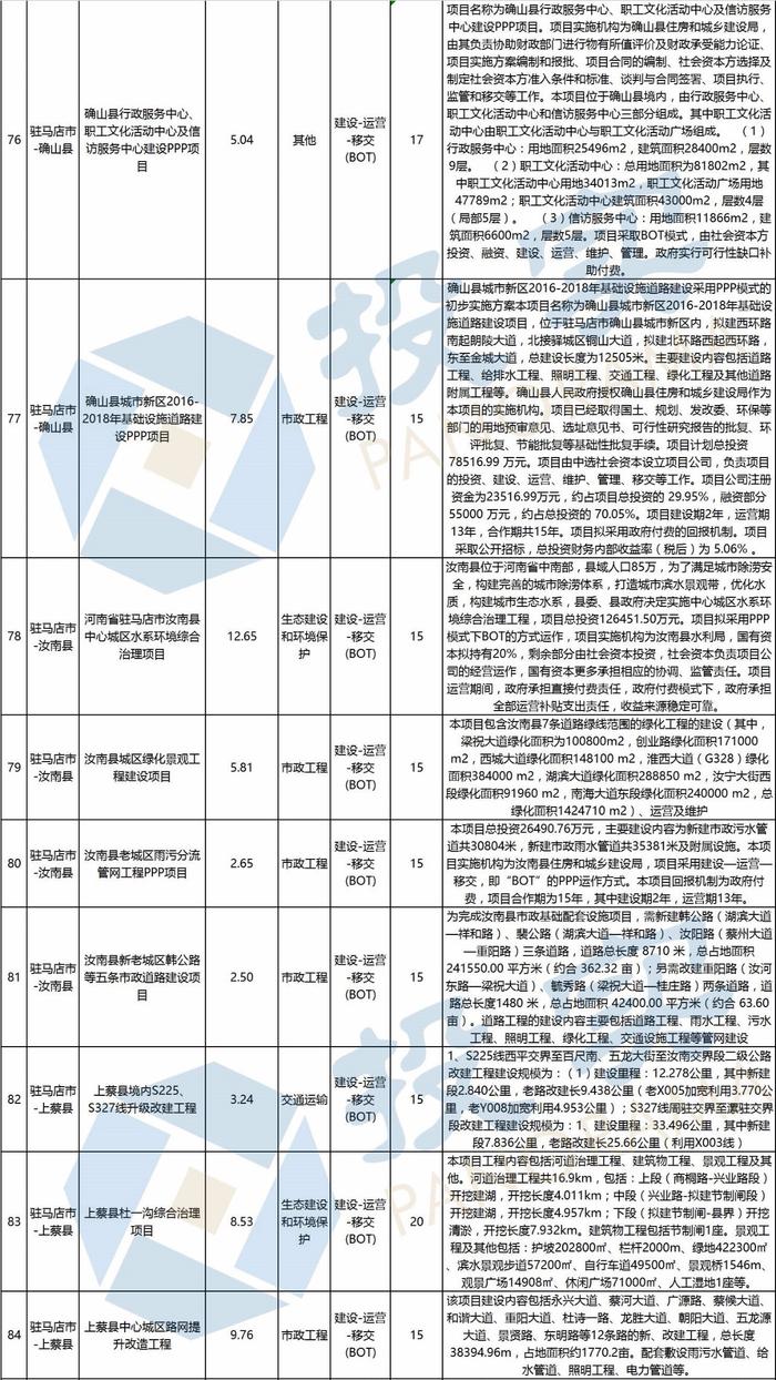 总投资2944亿元 河南省新增294个PPP入库项目丨名单&联系方式