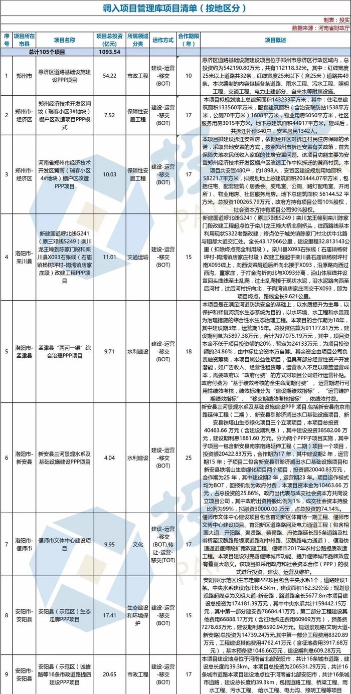 总投资2944亿元 河南省新增294个PPP入库项目丨名单&联系方式