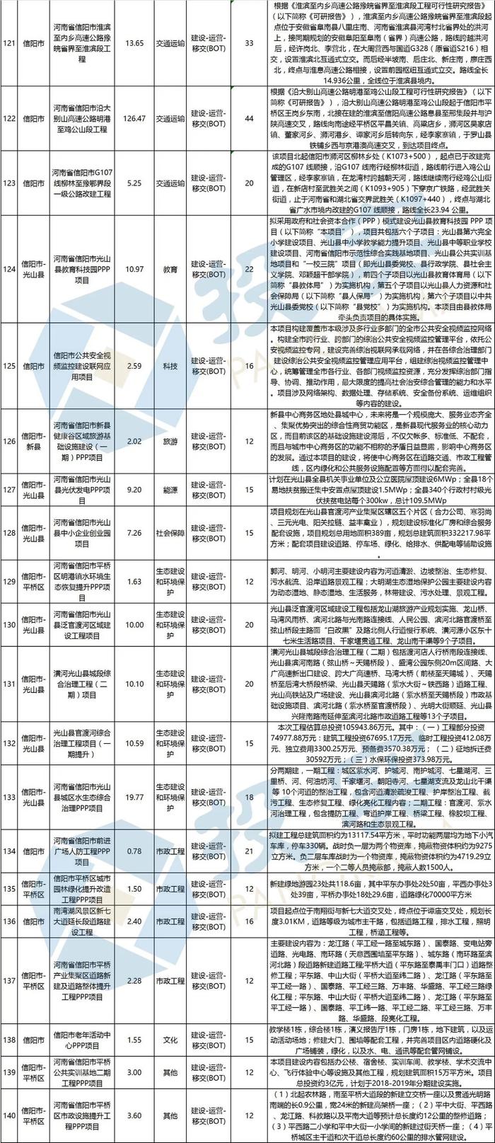 总投资2944亿元 河南省新增294个PPP入库项目丨名单&联系方式