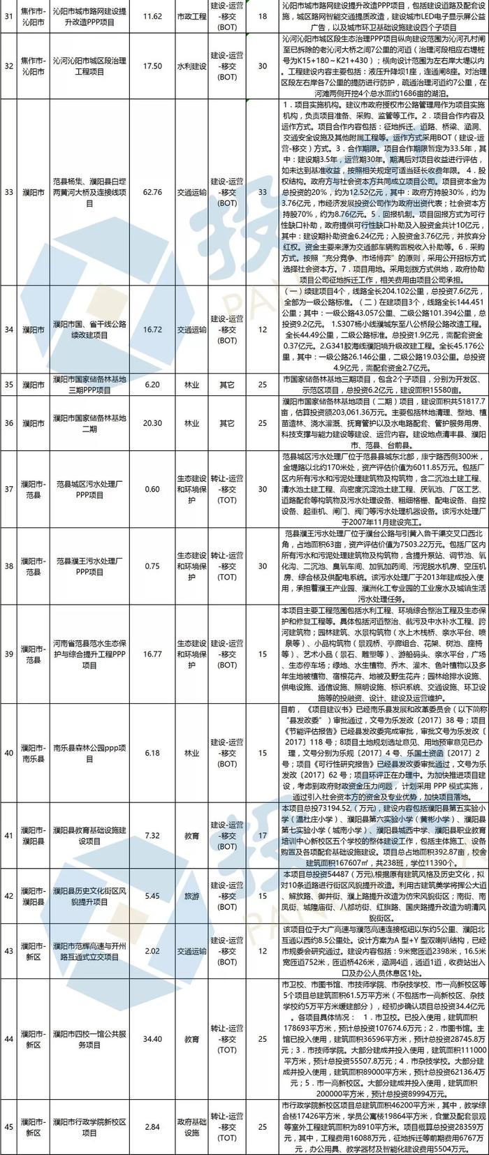 总投资2944亿元 河南省新增294个PPP入库项目丨名单&联系方式