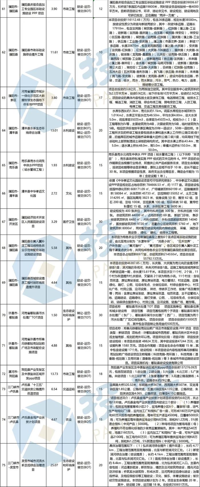 总投资2944亿元 河南省新增294个PPP入库项目丨名单&联系方式