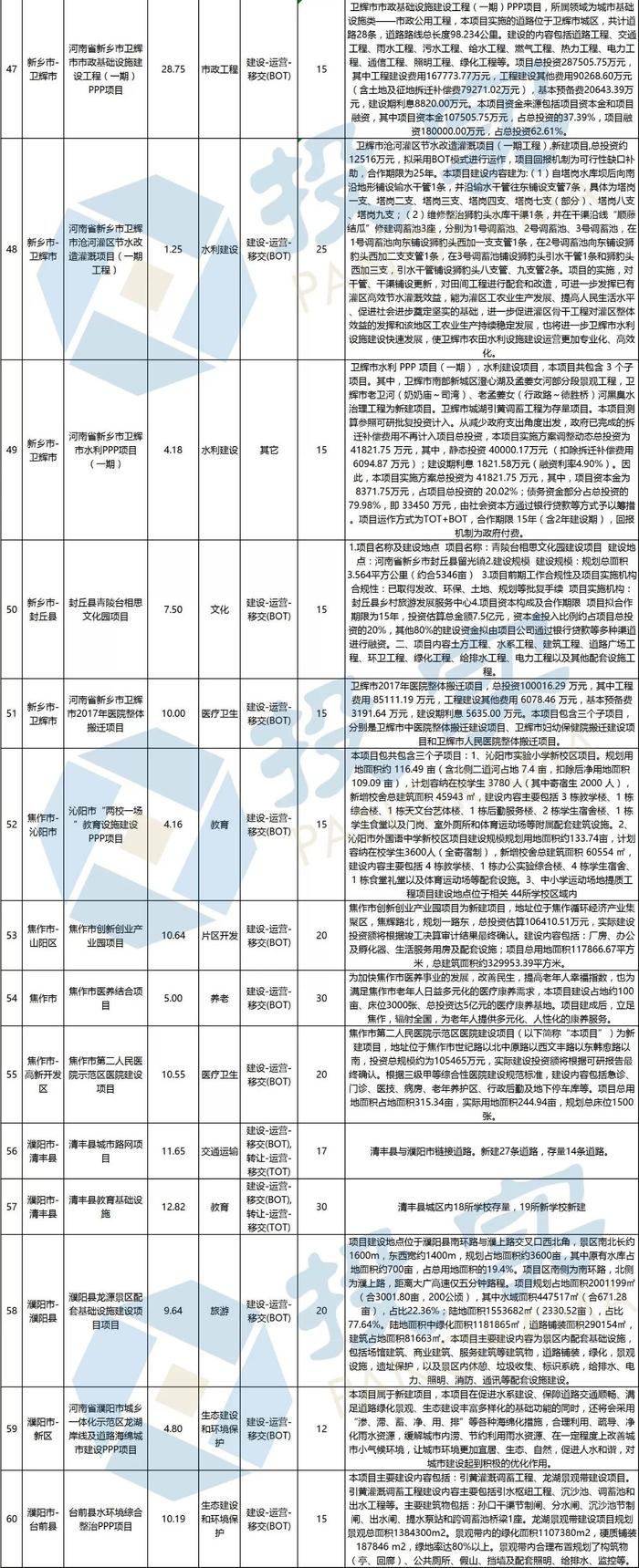 总投资2944亿元 河南省新增294个PPP入库项目丨名单&联系方式