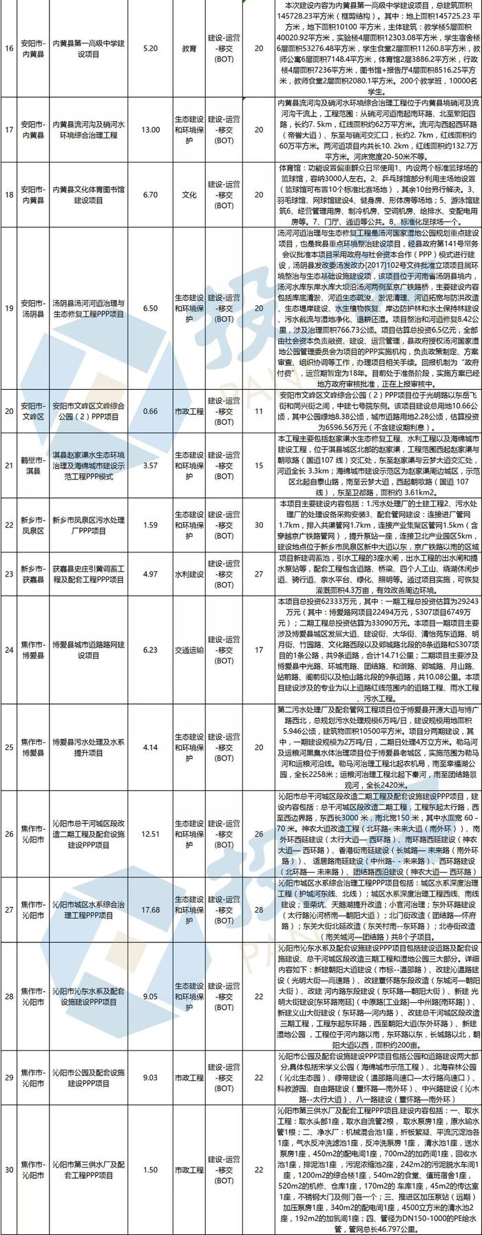 总投资2944亿元 河南省新增294个PPP入库项目丨名单&联系方式