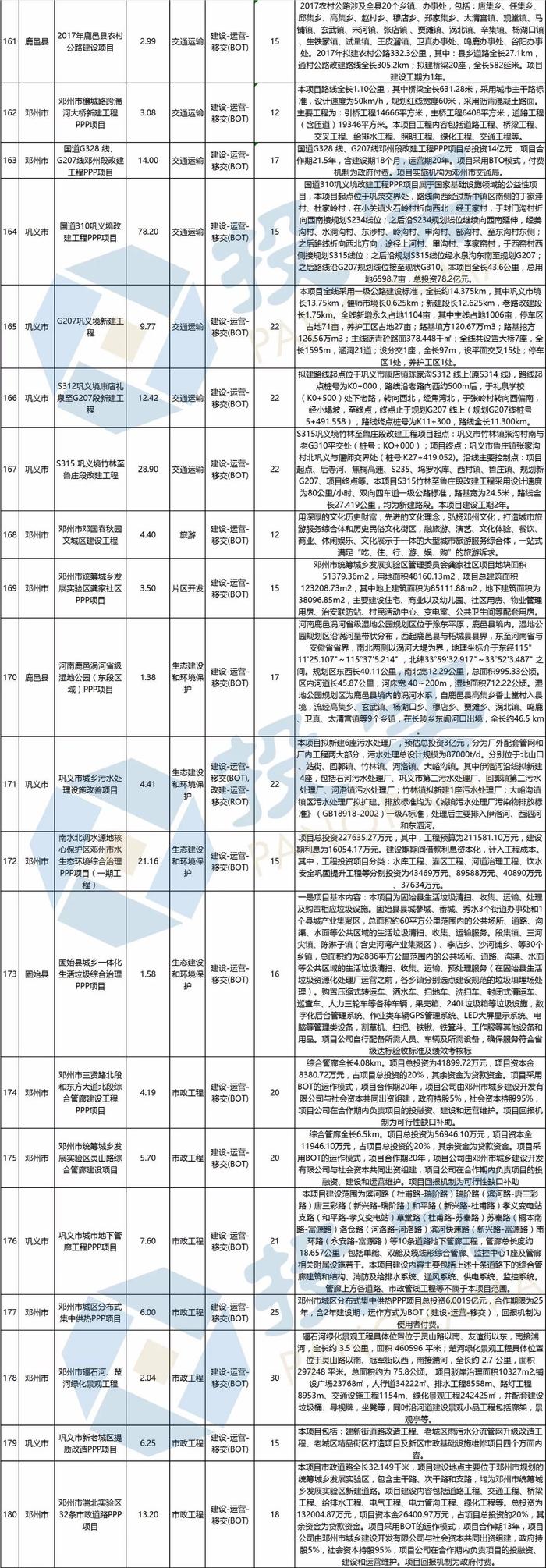 总投资2944亿元 河南省新增294个PPP入库项目丨名单&联系方式