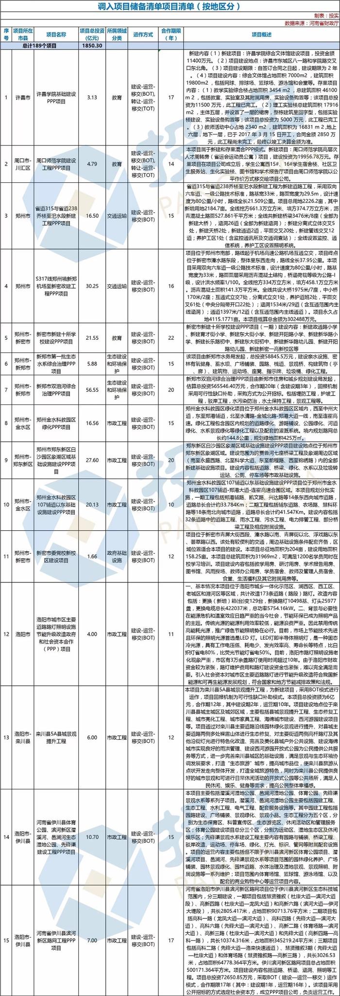 总投资2944亿元 河南省新增294个PPP入库项目丨名单&联系方式