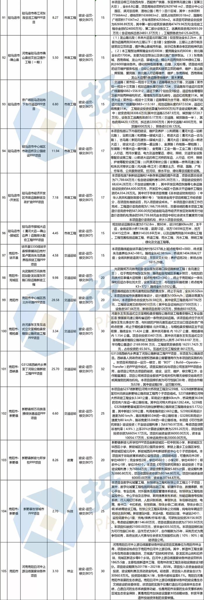 总投资2944亿元 河南省新增294个PPP入库项目丨名单&联系方式