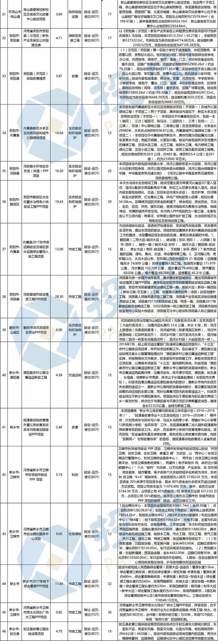 总投资2944亿元 河南省新增294个PPP入库项目丨名单&联系方式