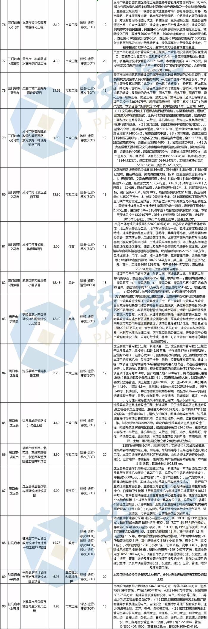 总投资2944亿元 河南省新增294个PPP入库项目丨名单&联系方式