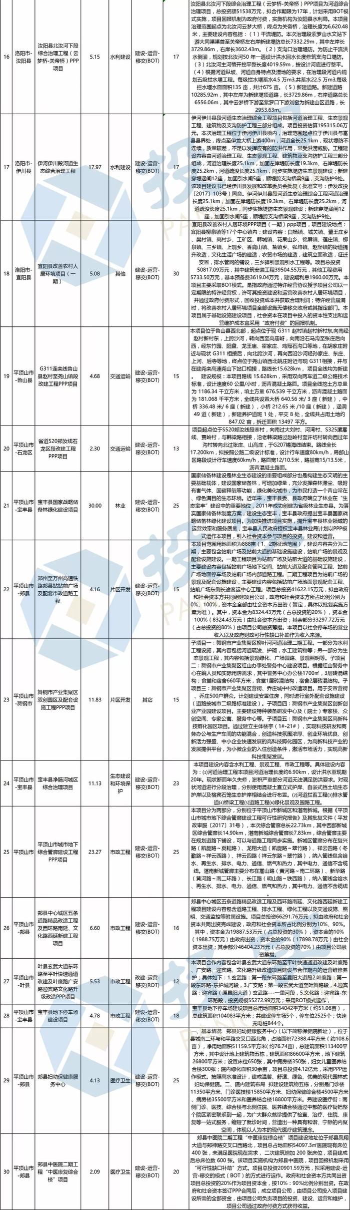 总投资2944亿元 河南省新增294个PPP入库项目丨名单&联系方式