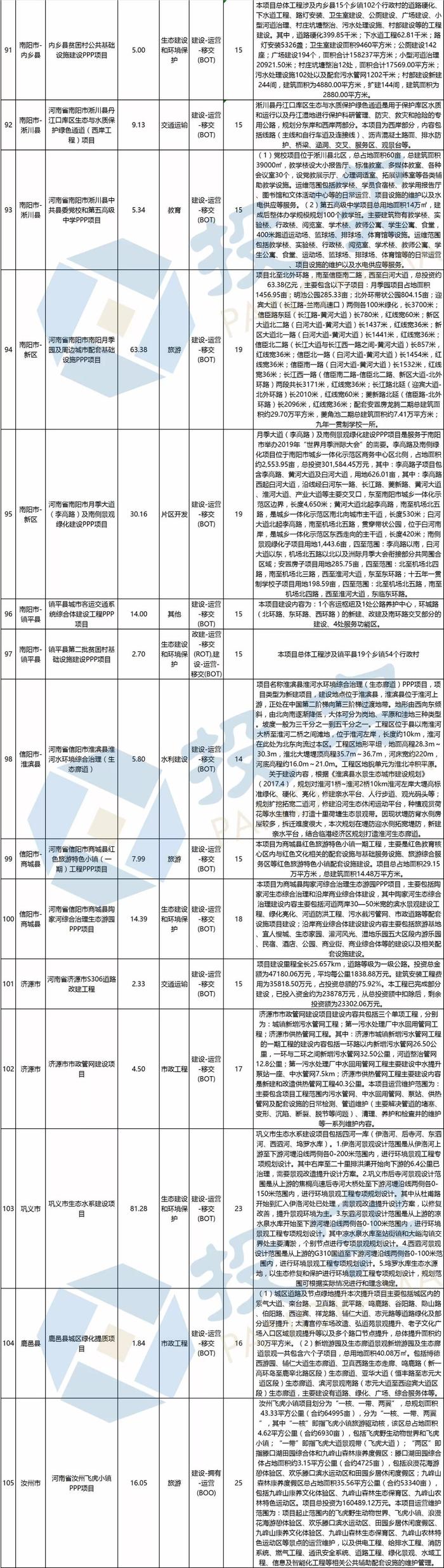 总投资2944亿元 河南省新增294个PPP入库项目丨名单&联系方式