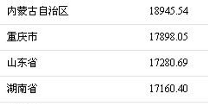 2017年谁最能花钱?8省人均消费超2万 京沪近