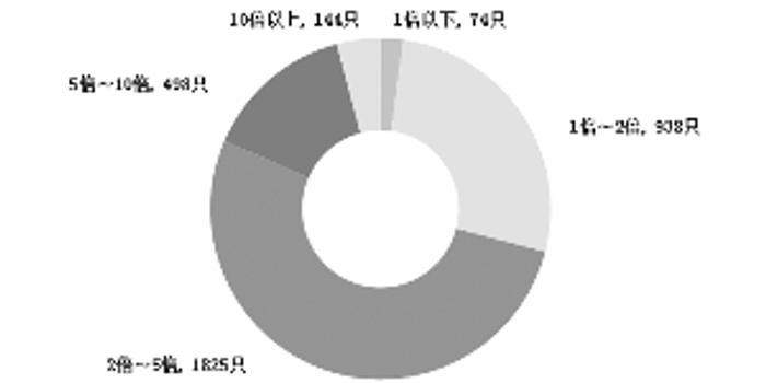 A股最新市净率排行榜:74股破净