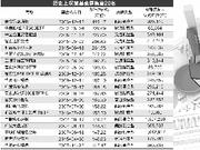 品牌效应带动基金热销 兴全合宜首募327亿创历史第三