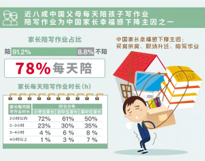 昆明娃娃日均写作业2.79小时 近8成家长天天陪写