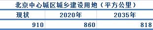 ▲数据来源:北京城市总体规划(2016年—2035年)