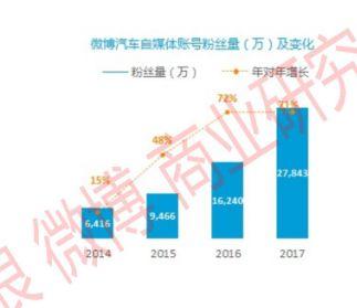 微博汽车社交资产与传播影响力：自媒体、热点、互动