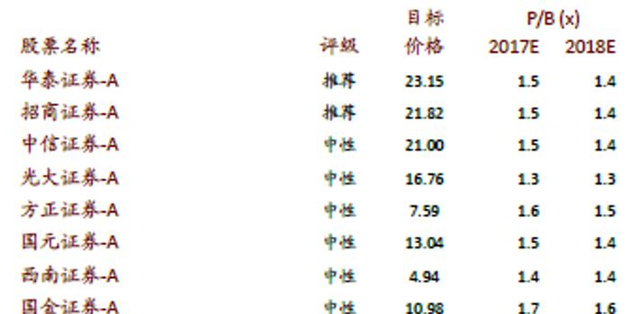 中金2018年证券业策略:四维度看优质大券商的