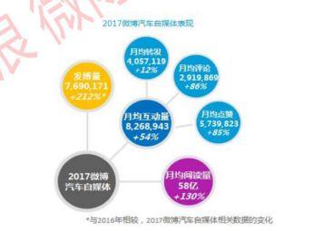 微博汽车社交资产与传播影响力：自媒体、热点、互动