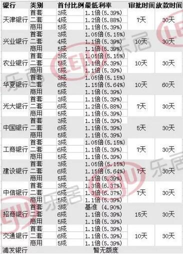 网传天津部分银行将提高房贷利率 是真是假