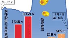 浪莎股份3跌停 19年不分红加码理财