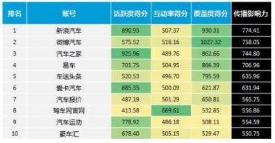 微博汽车社交资产与传播影响力：自媒体、热点、互动