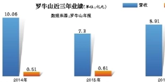 寻求重组方变为出售自家资产 罗牛山再延期重