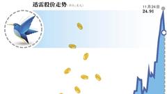 起底迅雷玩客币：40天暴涨80倍 是机遇还是骗局？