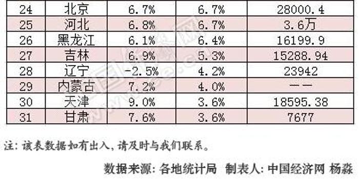 2017年各省的经济收入总量_2020年各省人均收入(3)