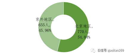 2017北京地区高校毕业生23万人，就业率超过90%！