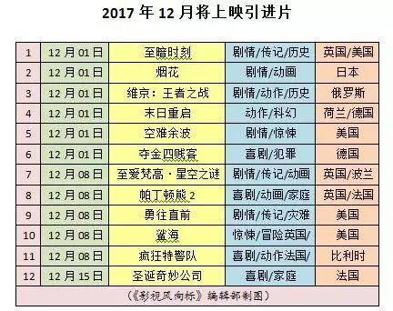 9国12部引进片杀进12月，今年贺岁档要变天？冯小刚陈凯歌不答应