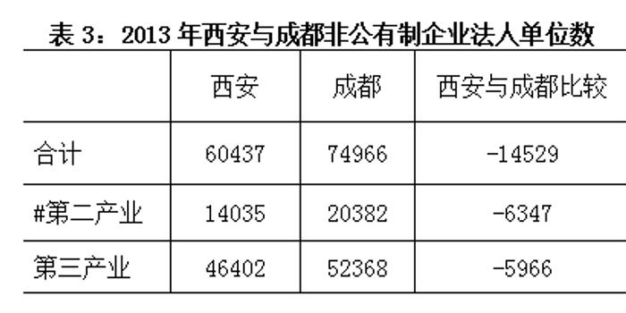 西安和成都的gdp对比_西安gdp比例(2)