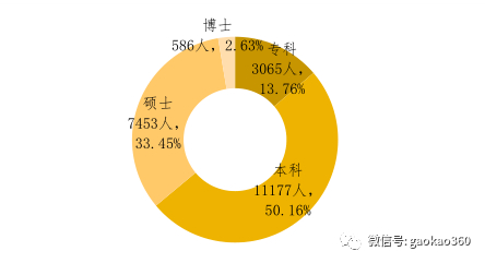 2017北京地区高校毕业生23万人，就业率超过90%！