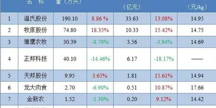 2017年全国生猪出栏68861万头,这8家上市规模