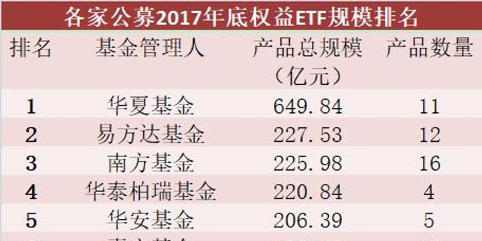 权益ETF规模排名:华夏第一、易方达第二、南
